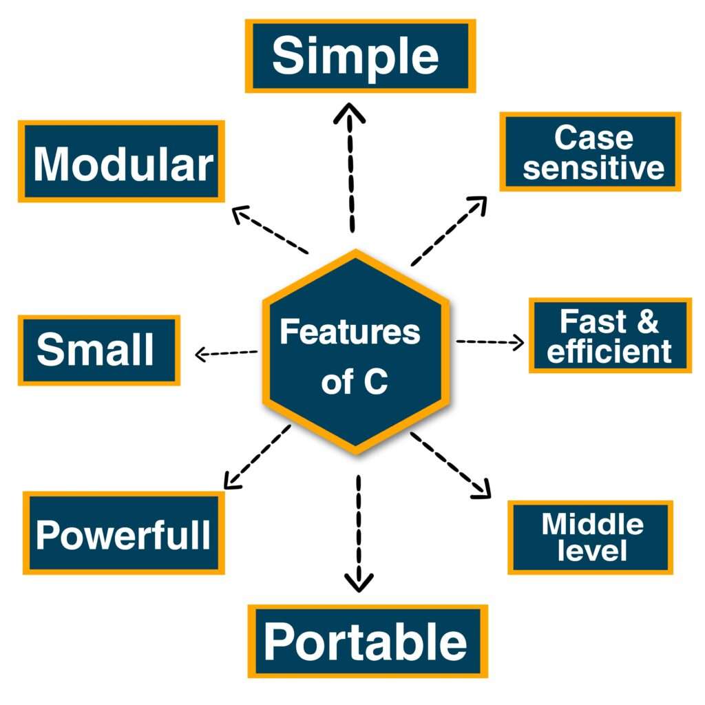 Features of c Language - topperworld