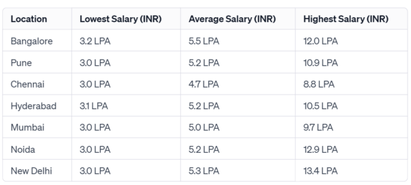MASTERCARD SOFTWARE ENGINEER 2 SALARY INDIA visual data 7