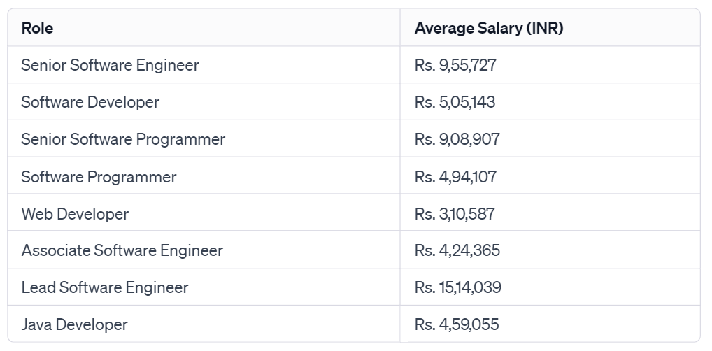 Salary of Software Engineer